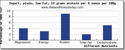 chart to show highest magnesium in low fat yogurt per 100g